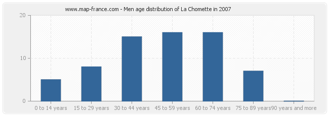 Men age distribution of La Chomette in 2007